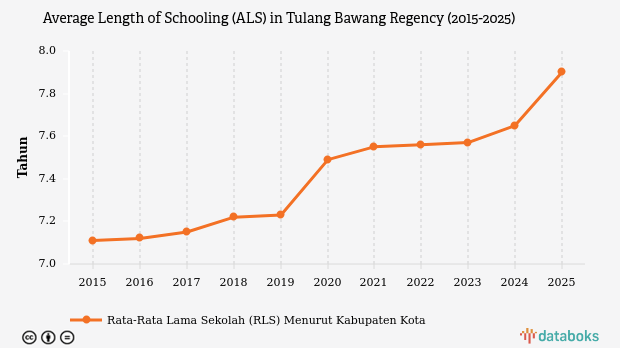 Rata-Rata Lama Sekolah di Tulang Bawang Hanya 7,9 Tahun pada 2025, Terendah Kedua di Lampung