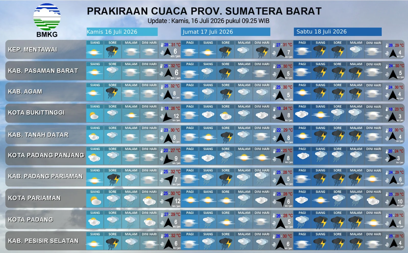 Cuaca Sumbar Hari Ini: Hujan Lebat Mengintai Mentawai hingga Lima Puluh Kota, Warga Diminta Waspada