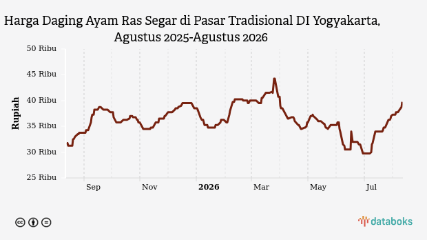 Harga Daging Ayam Ras di Pasar Tradisional DI Yogyakarta Tembus Rp39,75 Ribu, Naik 33,61 Persen dalam Sebulan
