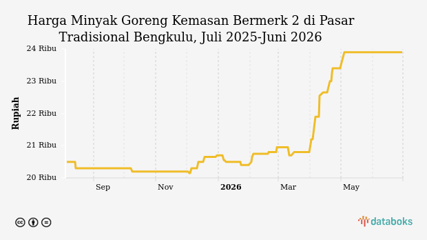 Harga Minyak Goreng Kemasan di Bengkulu Stabil Rp23.900 per Kg, 17 Komoditas Sembako Justru Turun