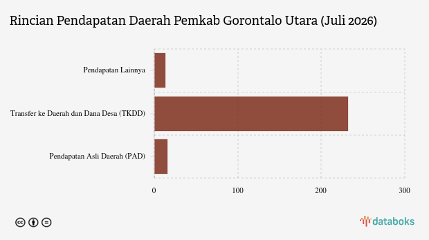 Realisasi Pendapatan Daerah Gorontalo Utara Baru 38 Persen per Juli 2026, Anggaran Turun 14,92 Persen