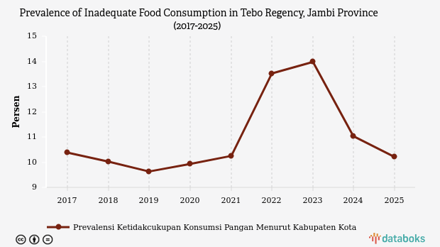 Prevalensi Konsumsi Pangan Kurang di Tebo Capai 10,21 Persen pada 2025, Tertinggi Keenam se-Jambi