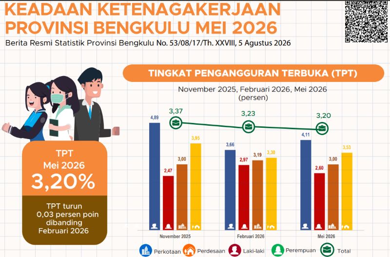 TPAK Perempuan Bengkulu Hanya 56,86 Persen, BPS Catat Kesenjangan 28,67 Poin dengan Laki-Laki