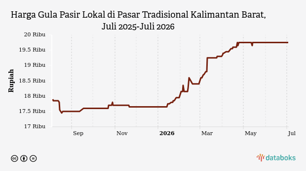Harga Gula Pasir Lokal di Pasar Tradisional Kalimantan Barat Stabil di Rp19.750 per Kilogram, Cabai Justru Terjun Bebas