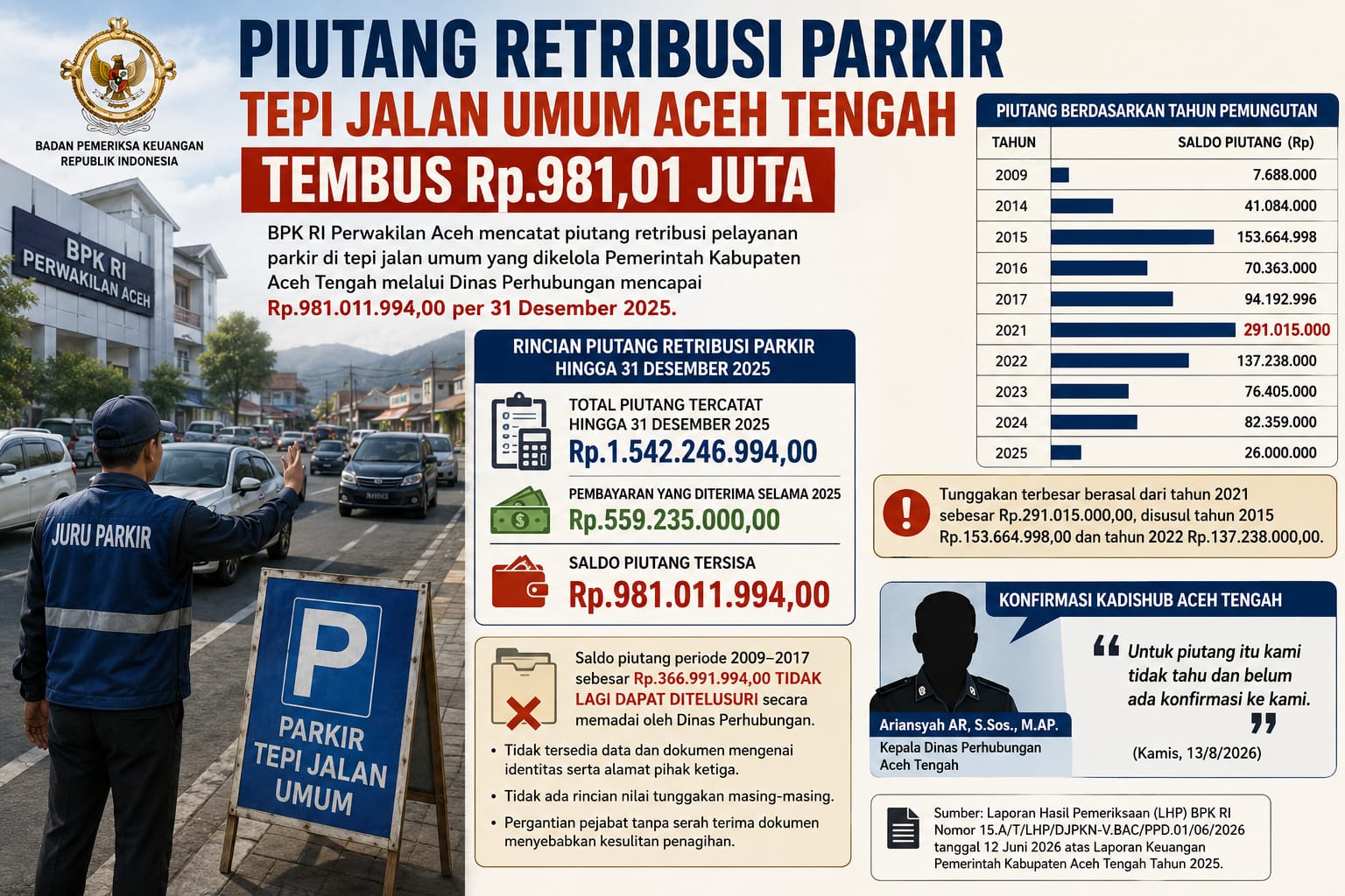 Piutang Parkir Tepi Jalan di Aceh Tengah Tembus Rp 981 Juta, Tunggakan Terbesar dari 2021