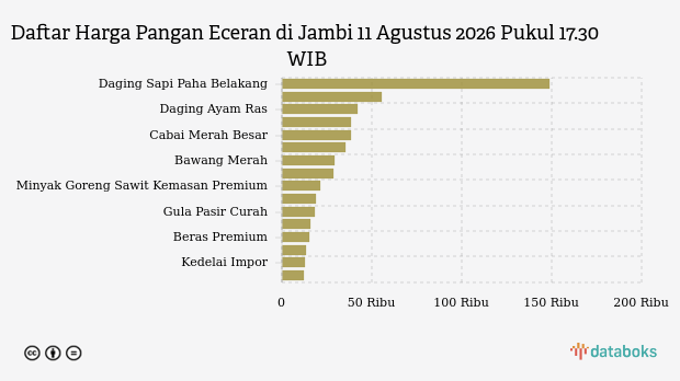 Harga Bawang Merah di Jambi Naik Tipis Jadi Rp 29.106 per Kg, Cabai Rawit Merah Justru Turun 1,83%
