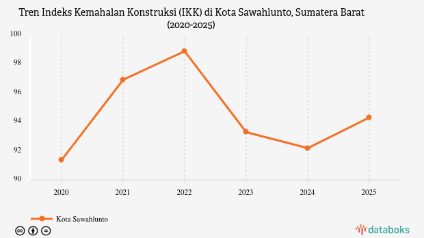 Indeks Kemahalan Konstruksi Kota Sawahlunto 2025 Tercatat 94,3 Poin, Harga Bangunan Setara 94% Surabaya