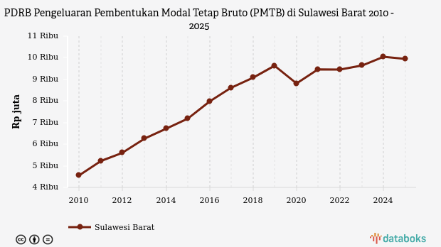 PMTB Sulawesi Barat Turun 0,96 Persen pada 2025, Peringkat Ke-6 di Pulau Sulawesi
