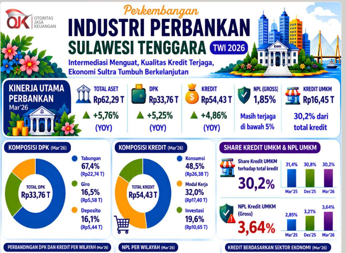 OJK Sultra Catat Aset Perbankan Tembus Rp62,29 Triliun, Jumlah Investor Pasar Modal Melonjak 76 Persen