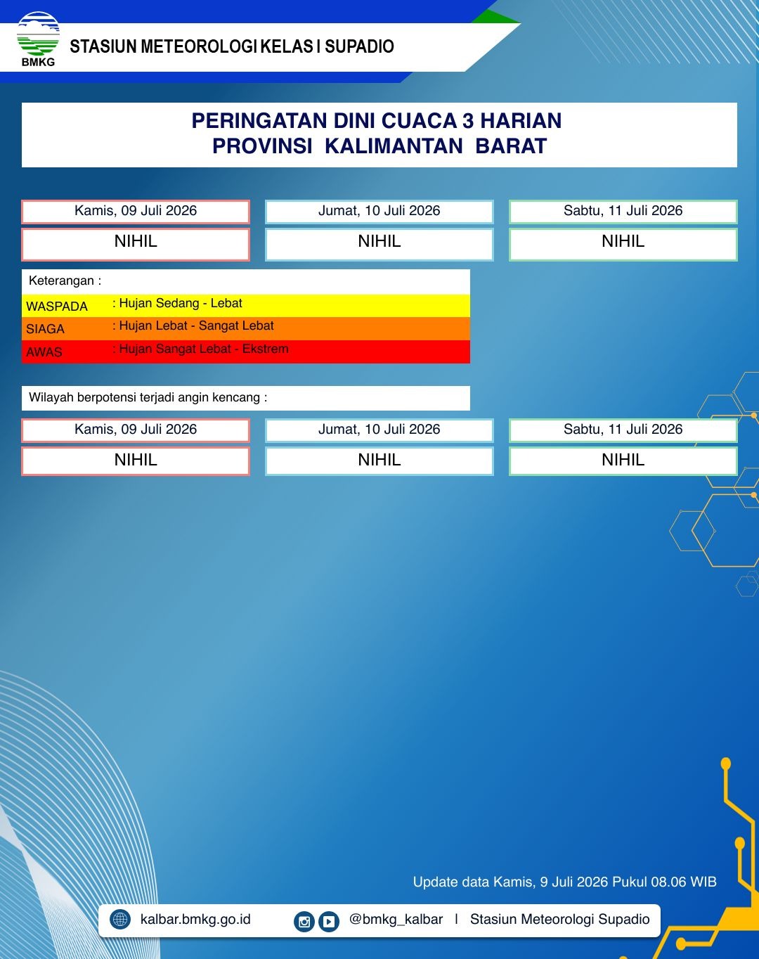 Cuaca Kalbar 9-11 Juli 2026: BMKG Rilis Peringatan Dini Nihil, Tak Ada Hujan Lebat Maupun Angin Kencang