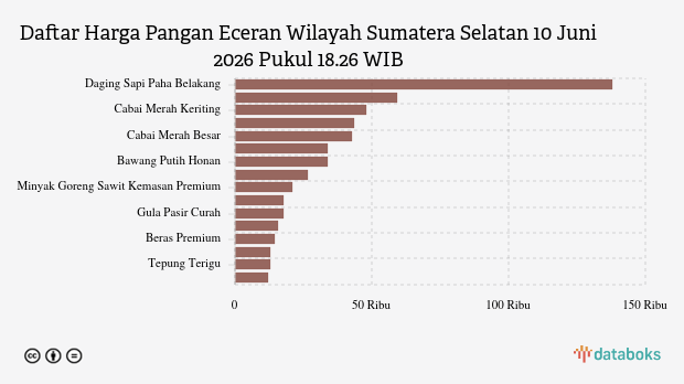 Harga Pangan di Sumatera Selatan 10 Juni 2026: Cabai Rawit Turun Drastis Rp1.133, Tepung Terigu Justru Naik
