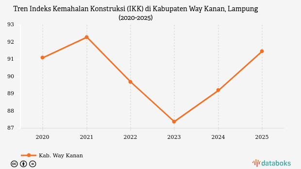 IKK Way Kanan 91,46 Poin pada 2025, Harga Konstruksi di Lampung Ternyata Lebih Murah dari Surabaya