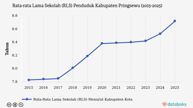 Rata-rata Lama Sekolah di Pringsewu Capai 8,72 Tahun pada 2025, Tertinggi Keempat Se-Lampung