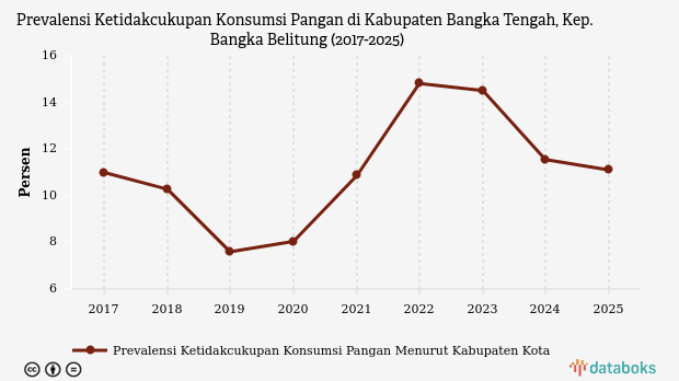 Prevalensi Ketidakcukupan Pangan di Bangka Tengah Turun ke 11,11%, Masih Tertinggi se-Babel