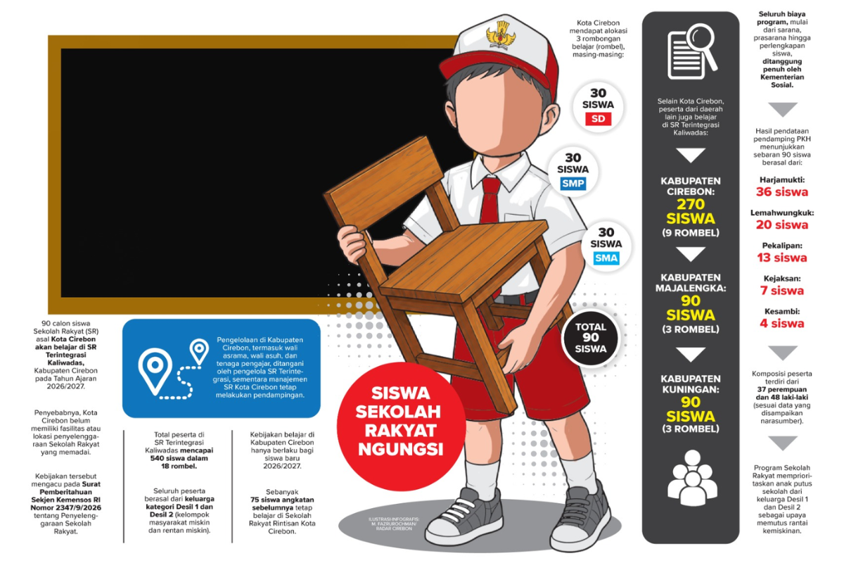 Fasilitas Belum Siap, 90 Calon Siswa Sekolah Rakyat Kota Cirebon Dititipkan ke Kabupaten Cirebon untuk Tahun Ajaran 2026/2027