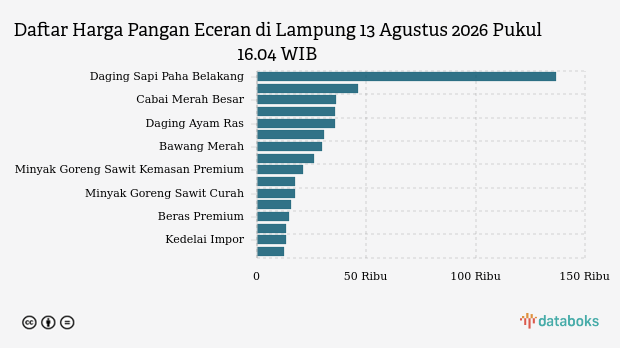 Harga Cabai Rawit Merah di Lampung Naik Jadi Rp 46.095 per Kg, Bawang Merah dan Daging Ayam Justru Turun
