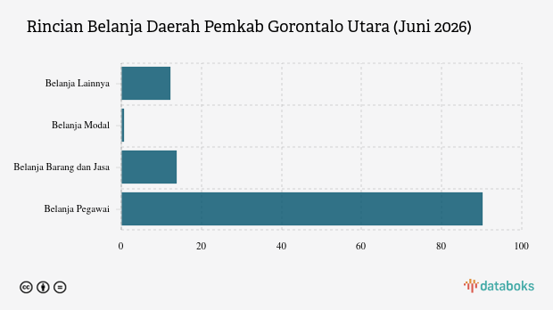 Realisasi Belanja Daerah Pemkab Gorontalo Utara Baru 17,52 Persen per Juni 2026, Belanja Modal Minim