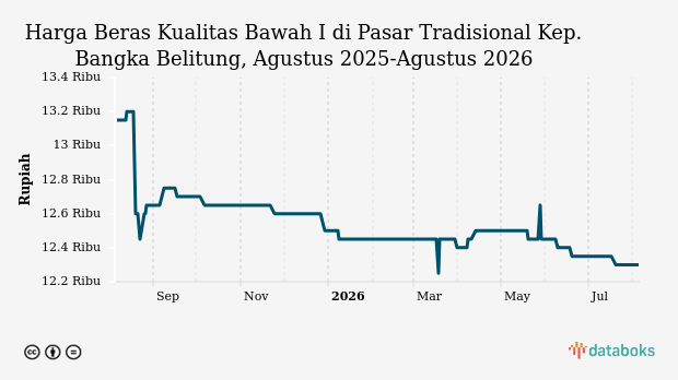 Harga Beras Bawah I di Pasar Tradisional Bangka Belitung Stabil di Rp12,3 Ribu, Bawang Merah Justru Turun 21 Persen