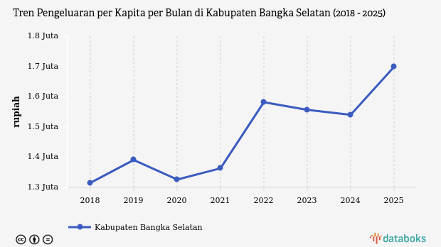 Pengeluaran Warga Bangka Selatan Tembus Rp1,7 Juta per Bulan pada 2025, Porsi Belanja Makanan Masih Dominan