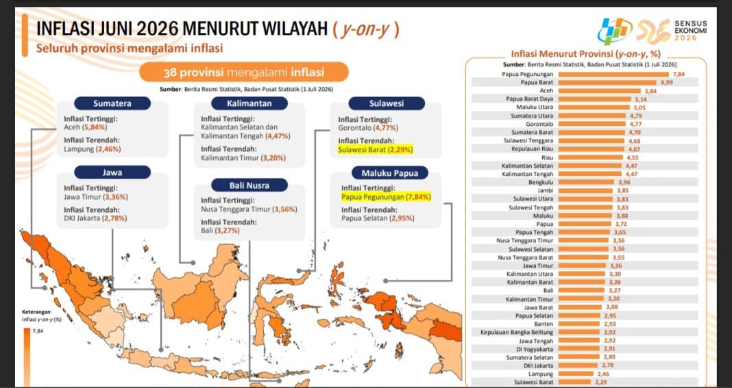 Gubernur Sulbar Suhardi Duka Evaluasi Kinerja OPD Usai 20 Hari di Jakarta, Inflasi Sulawesi Barat 2,29% Terendah Se-Indonesia