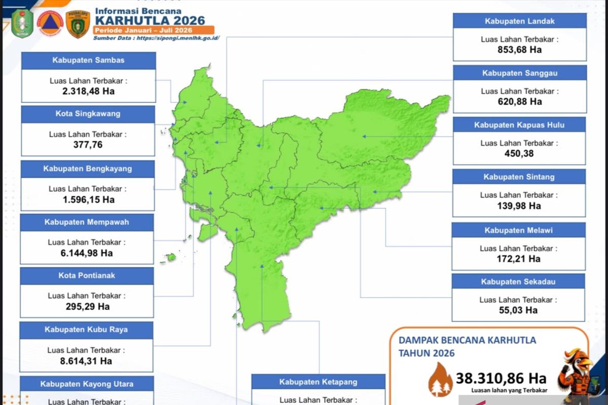 Karhutla Kalbar Tembus 38.310 Hektare Hingga Agustus 2026, Ketapang dan Kubu Raya Jadi Penyumbang Asap Terbesar