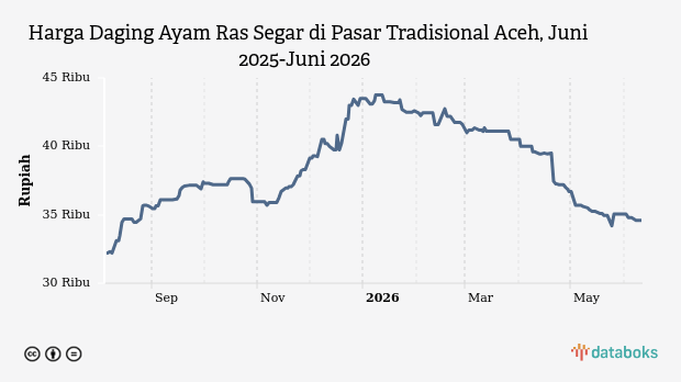 Harga Daging Ayam Ras Segar di Pasar Tradisional Aceh Stabil Rp34,6 Ribu, Cabai Rawit Justru Meroket 24 Persen