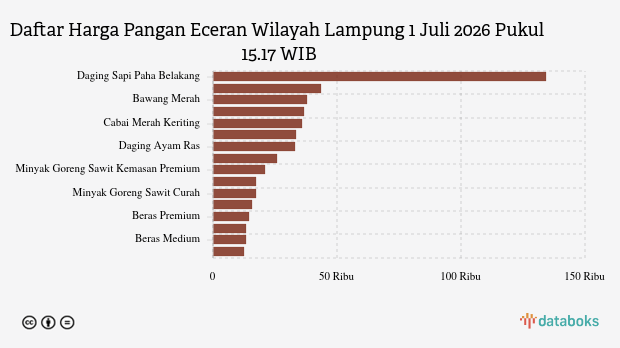 6 Harga Pangan di Lampung Turun per 1 Juli 2026, Cabai Merah Besar Paling Dalam Anjlok Rp 1.487 per Kg