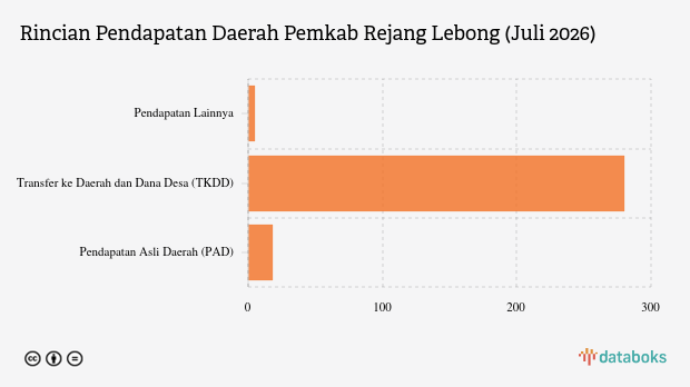 Realisasi Pendapatan Daerah Pemkab Rejang Lebong Baru Capai 32,47 Persen per Juli 2026, Turun 10,31 Persen