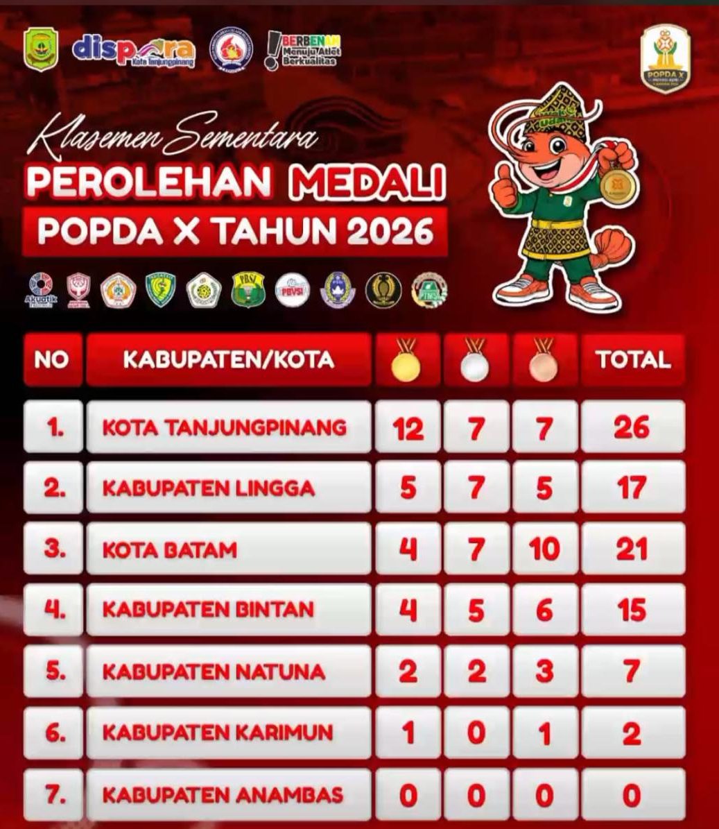 POPDA X Kepri 2026: Tanjungpinang Puncaki Klasemen Sementara dengan 12 Emas, Optimistis Raih Juara Umum