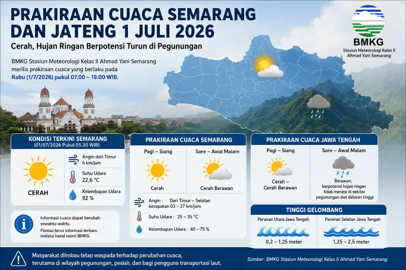 Prakiraan Cuaca Semarang 1 Juli 2026: Cerah Berawan di Kota, Hujan Ringan Mengintai Wilayah Pegunungan Jateng