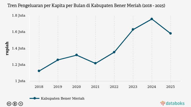 Pengeluaran Warga Bener Meriah Anjlok 10 Persen Jadi Rp1,58 Juta per Bulan, Peringkat Ke-4 di Aceh