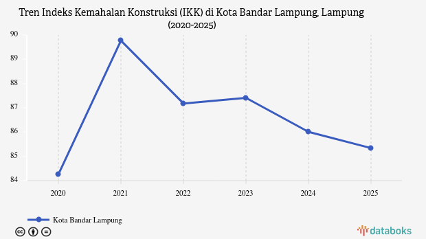 Biaya Konstruksi di Bandar Lampung Lebih Murah dari 11 Daerah Lain di Lampung, IKK 2025 Tembus 85,34 Poin