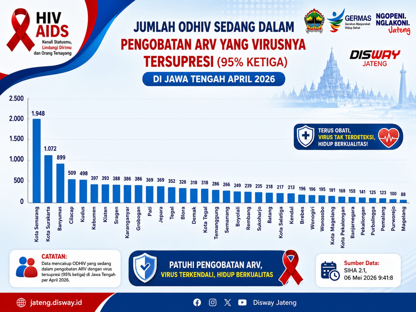 Beredar Hoaks Peringkat 5 HIV AIDS, Data SIHA Terbaru Tempatkan Salatiga di Peringkat 23 Se-Jateng