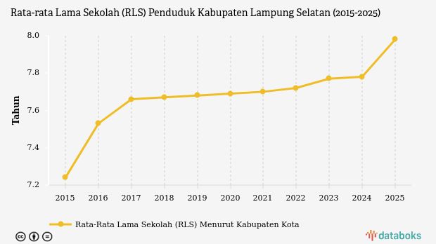 Rata-rata Lama Sekolah Penduduk Lampung Selatan Capai 7,98 Tahun pada 2025, Masih di Bawah Rata-rata Provinsi