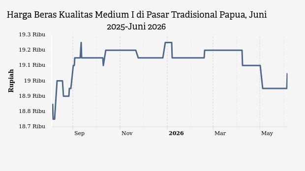 Harga Beras Medium I di Pasar Tradisional Papua Tembus Rp19.050 per Kg, Cabai Merah dan Bawang Merah Kompak Turun