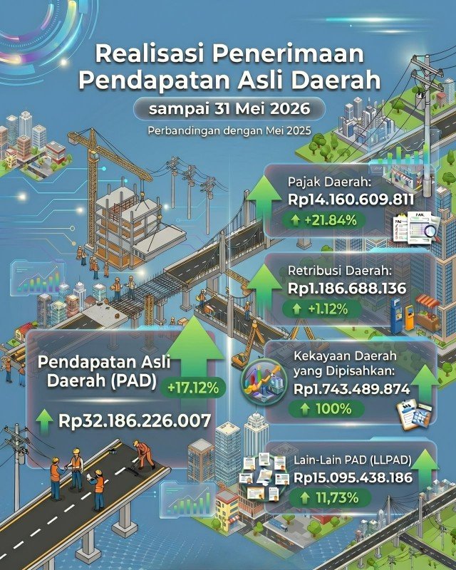 PAD PALI Tembus Rp32,1 Miliar hingga Mei 2026, Bupati Asgianto Buka Data Realisasi ke Publik