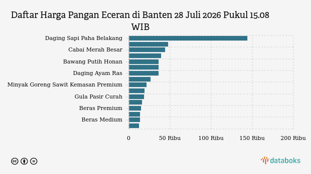 Harga Cabai Merah Keriting di Banten Naik Rp1.875 per Kg, Bawang Merah Justru Turun Paling Dalam