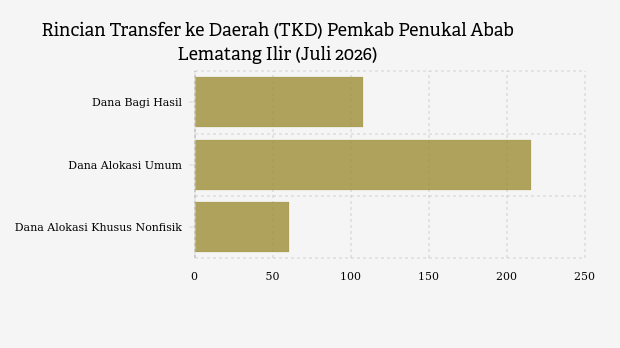 Anggaran TKD Pemkab PALI Turun 42 Persen di 2026, Realisasi Baru 51 Persen Hingga Juli