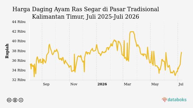 Harga Daging Ayam Ras Segar di Pasar Tradisional Kaltim Turun ke Rp37,7 Ribu, Cabai Rawit Merah Anjlok 50 Persen