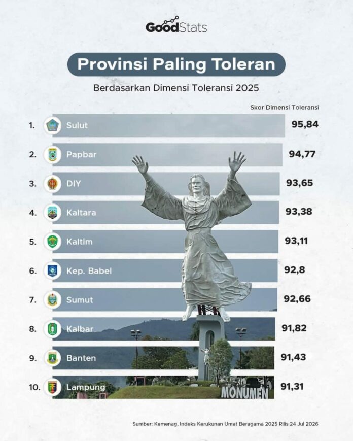 Skor IKUB Kaltim Tembus 93,11, FKUB Samarinda Siapkan Sekolah Kerukunan untuk Pelajar SD hingga Kampus