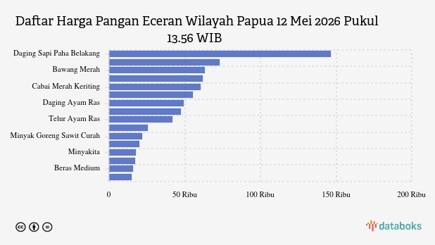 Harga Daging Ayam Ras di Papua Naik Tipis Jadi Rp49.370 per Kg, Bawang Merah Justru Turun
