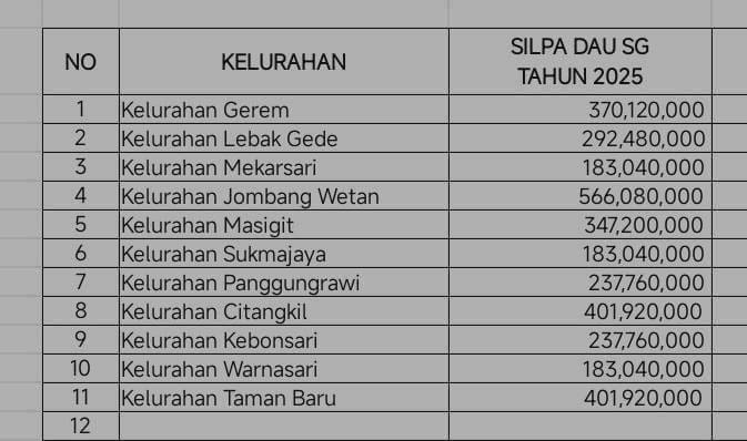 Pencairan Dana Pokmas di Cilegon Dinilai Pilih Kasih, 11 Kelurahan Sudah Penuhi Syarat Termin I