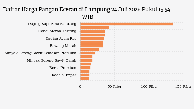 Cabai Merah dan Beras Medium di Lampung Naik per 24 Juli 2026, Bawang Merah Justru Anjlok