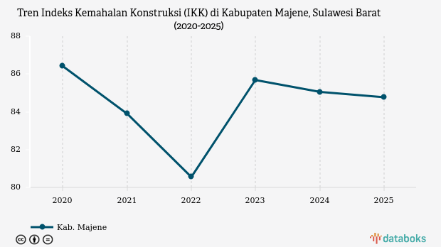 IKK Majene 84,77 Poin pada 2025, Harga Konstruksi Bangunan Terendah Kedua di Sulawesi Barat