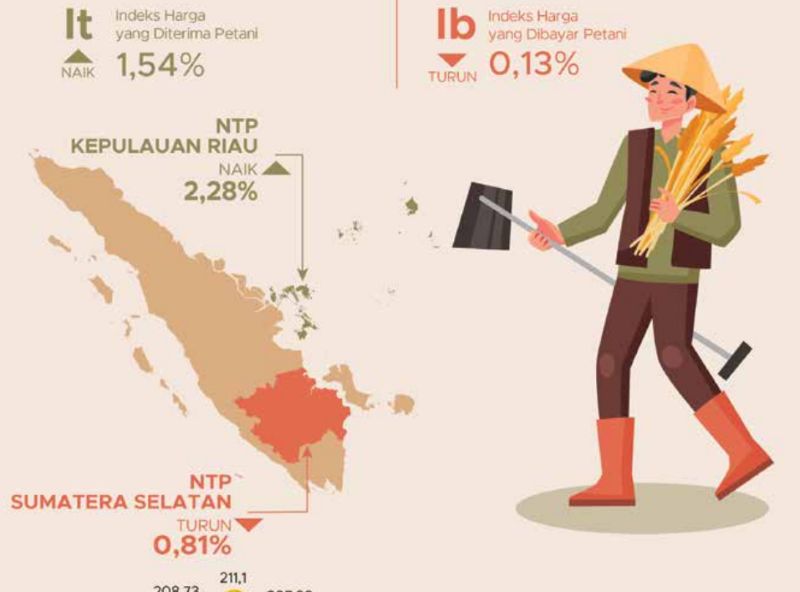 6 Komoditas di Bengkulu Alami Perubahan Harga pada Juli 2026, BBM Nonsubsidi Bergerak Berbeda