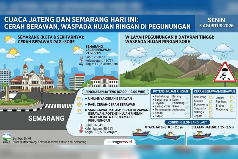 Prakiraan Cuaca Jateng Senin 3 Agustus 2026: Siang Hari Berpotensi Hujan Ringan di 11 Wilayah, BMKG Ingatkan Jalan Licin
