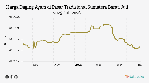 Harga Daging Ayam di Pasar Tradisional Sumatera Barat Stabil di Rp46,65 Ribu, Cabai dan Bawang Merah Justru Anjlok