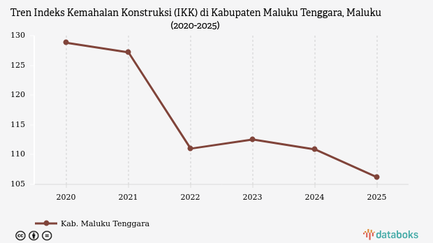 IKK Maluku Tenggara 2025 Turun tapi Masuk Lima Besar Termahal di Maluku, Biaya Bangunan 1,062 Kali Surabaya