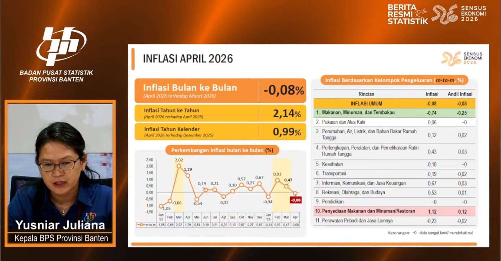 Inflasi Banten April 2026 Tembus 2,14 Persen, Pandeglang Tertinggi