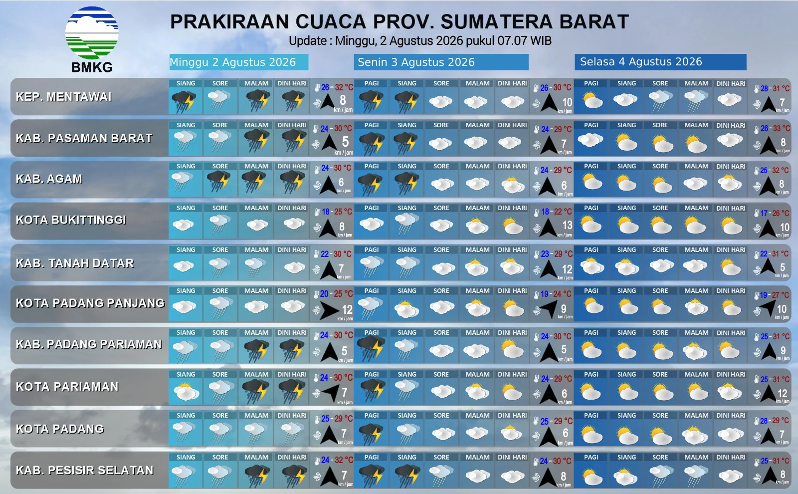 BMKG Keluarkan Peringatan Dini Hujan Lebat di 8 Wilayah Sumatera Barat Hari Ini, Mentawai hingga Padang
